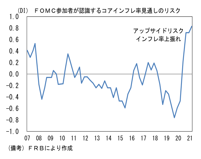 FOMC参加者が認識するコアインフレ率見通しのリスク