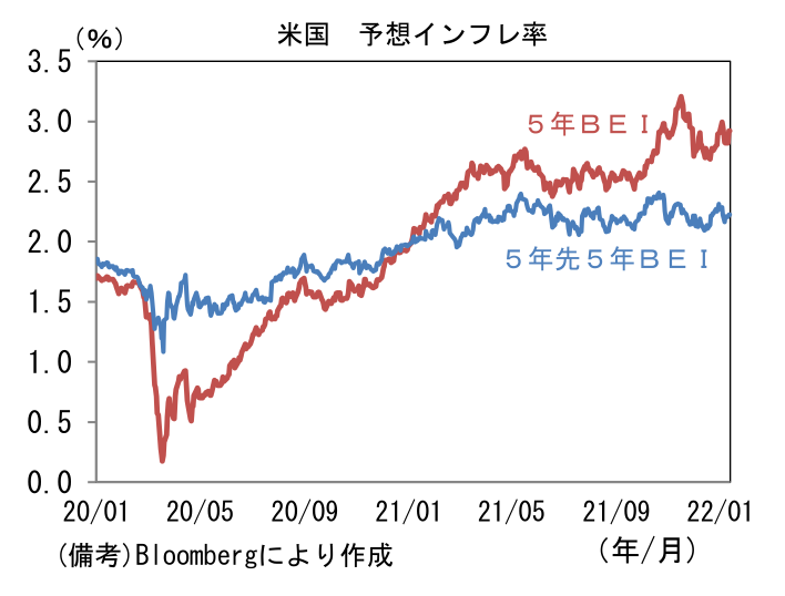 米国 予想インフレ率
