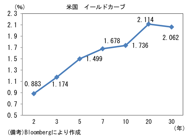 米国 イールドカーブ