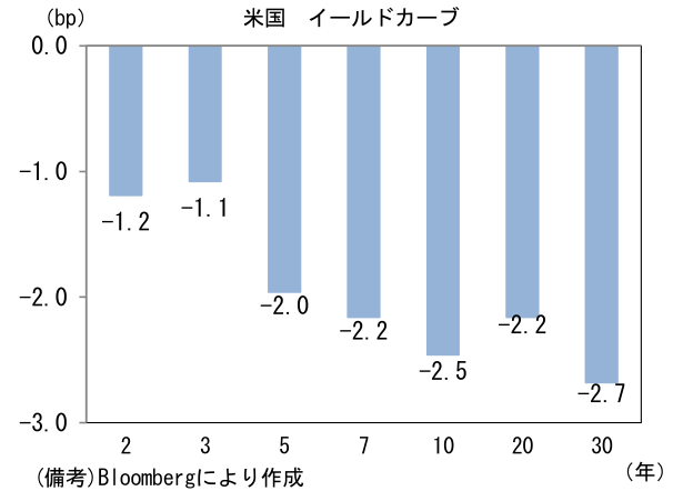 米国 30年金利
