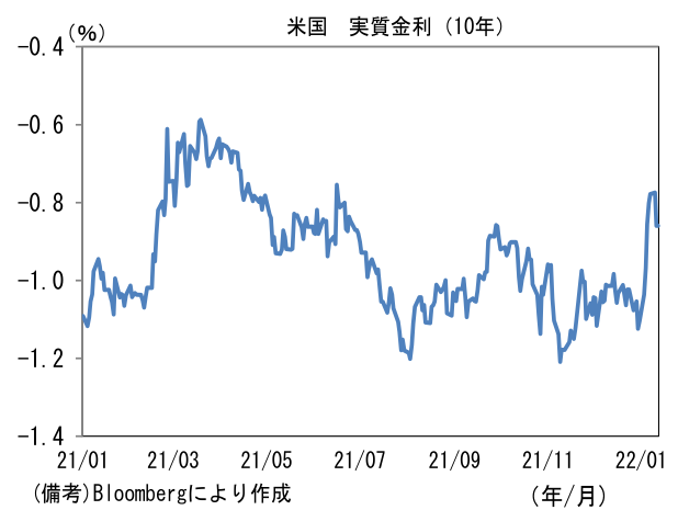 米国 実質金利(10年)