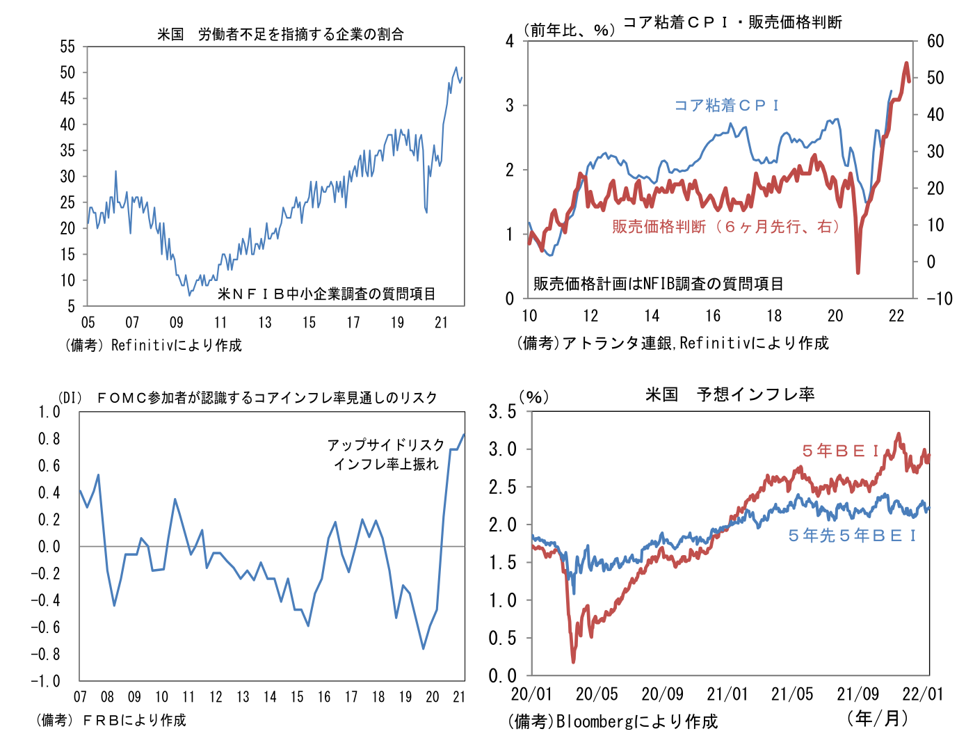 米国 労働者不足を指摘する企業の割合