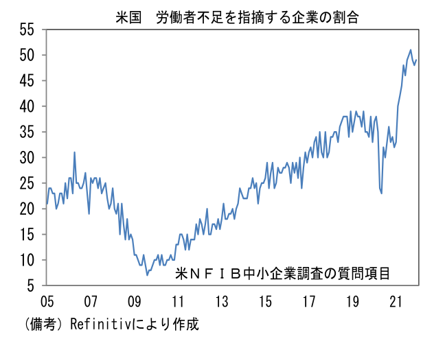 米国 労働者不足を指摘する企業の割合
