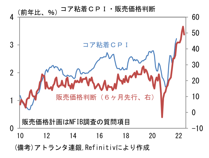 コア粘着CPI・販売価格判断