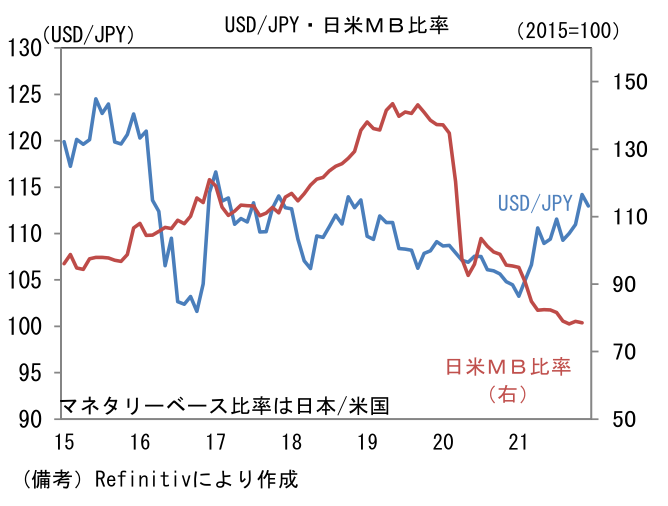 USD/JPY・日米ＭＢ比率