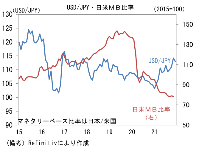 USD/JPY・日米MB比率