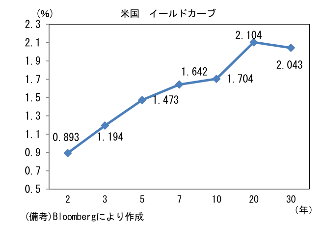 米国 イールドカーブ