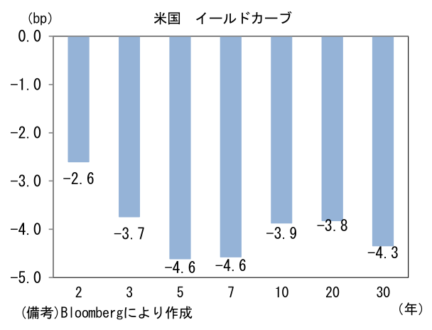 米国 予想インフレ率(10年)