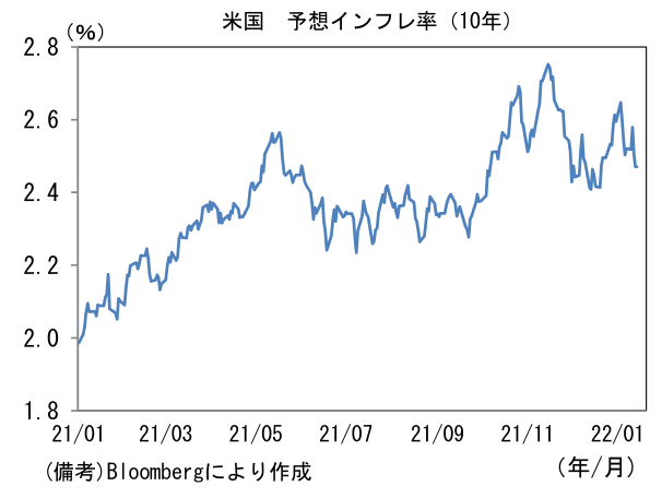 米国 実質金利(10年)