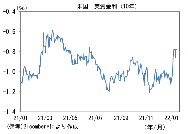 米国 実質金利(10年)