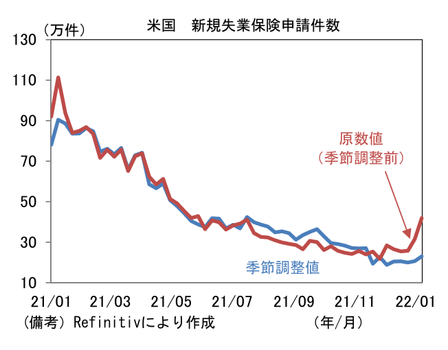 米国 新規失業保険申請件数