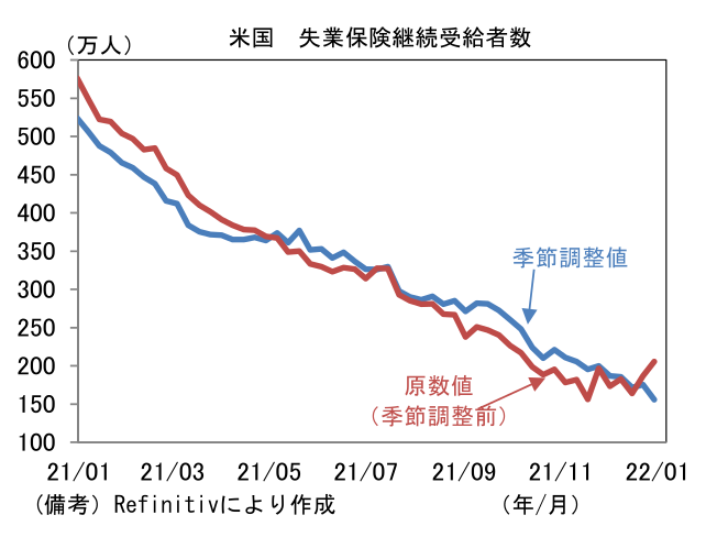 米国 失業保険継続受給者数