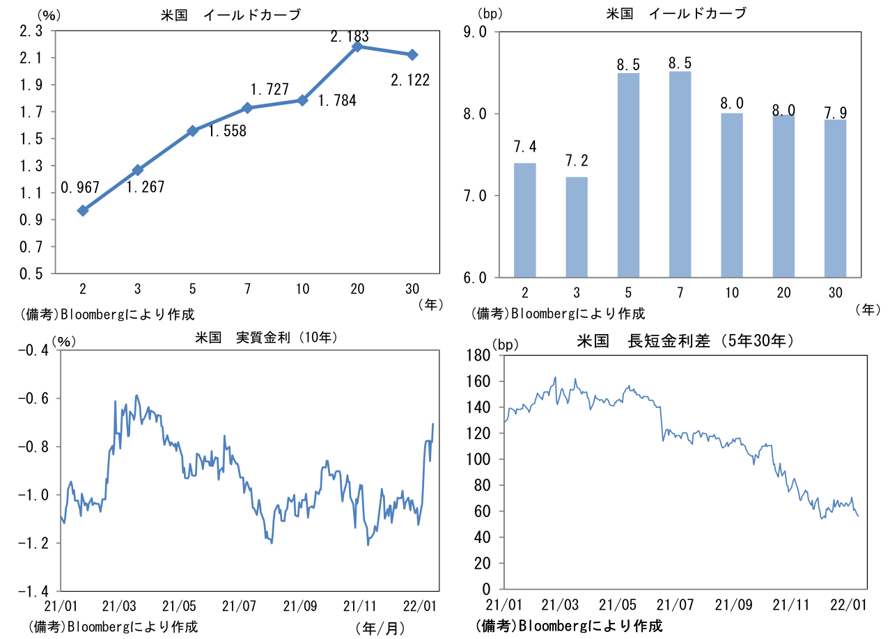 米国 イールドカーブ