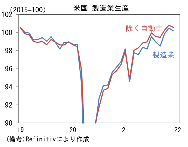 米国 製造業生産