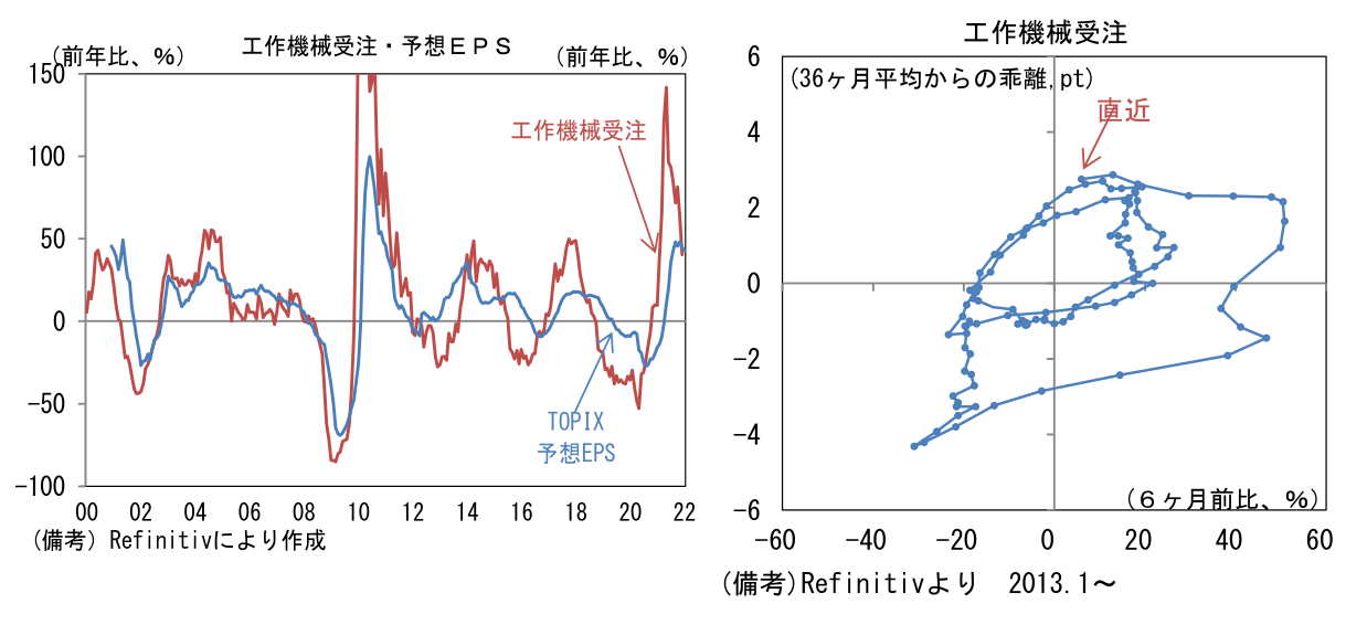 工作機械受注・予想EPS