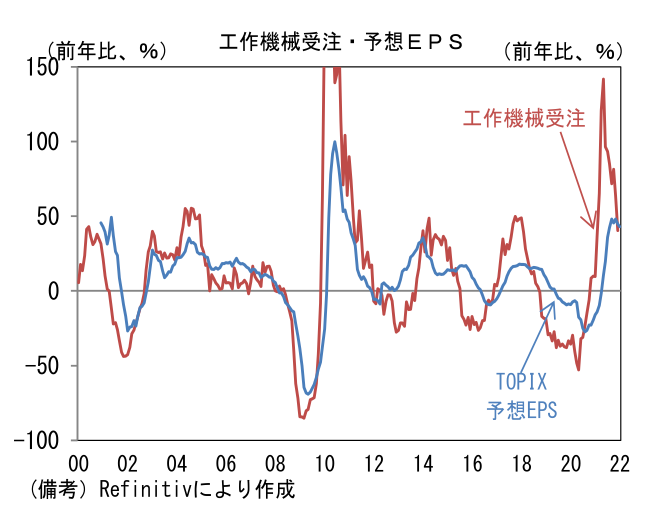 工作機械受注・予想EPS