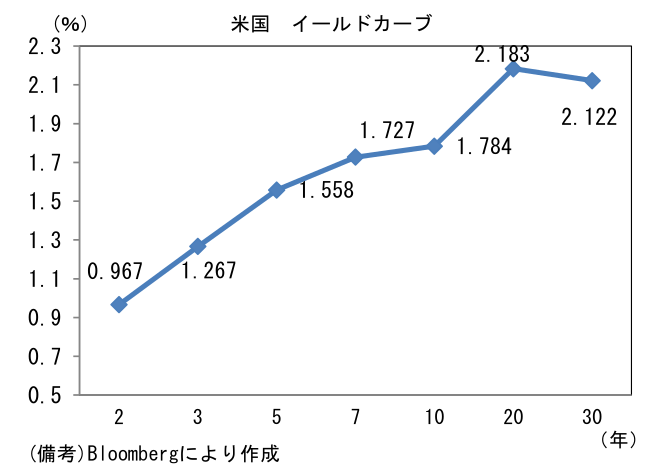 米国 イールドカーブ