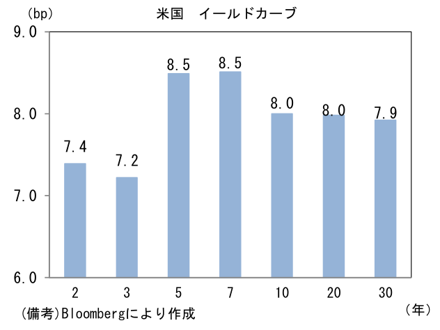 米国 イールドカーブ