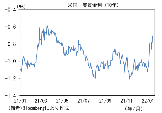 米国 実質金利(10年)