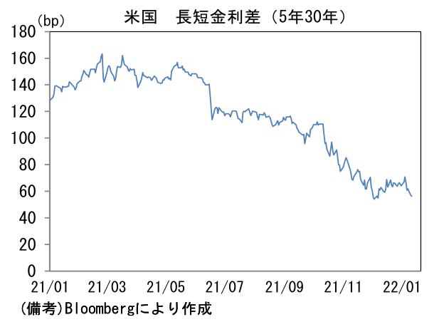 米国 長短金利差(5年30年)