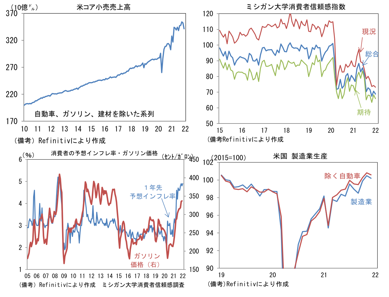 米コア小売売上高