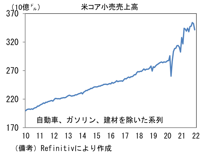 米コア小売売上高