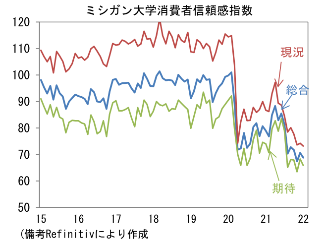 ミシガン大学消費者信頼感指数