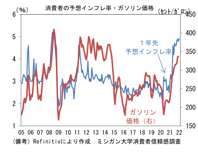 消費者の予想インフレ率・ガソリン価格
