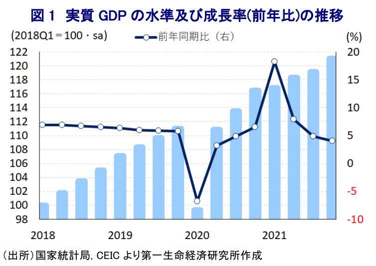 図 1 実質 GDP の水準及び成長率(前年比)の推移