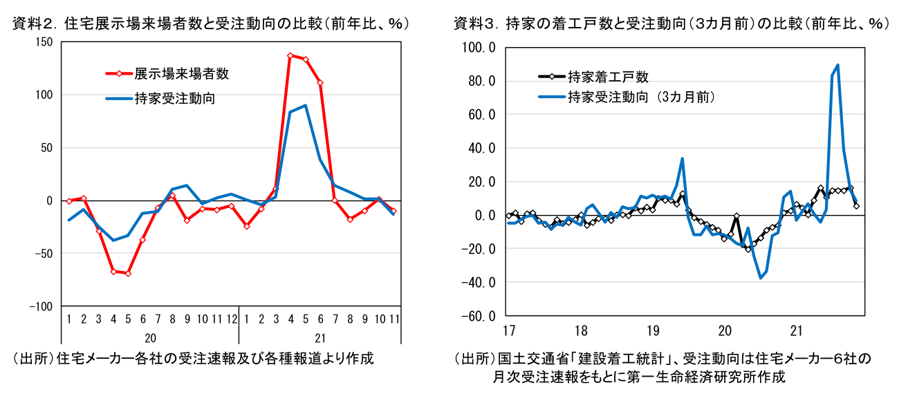 資料2.住宅展示場来場者数と受注動向の比較(前年比、%)