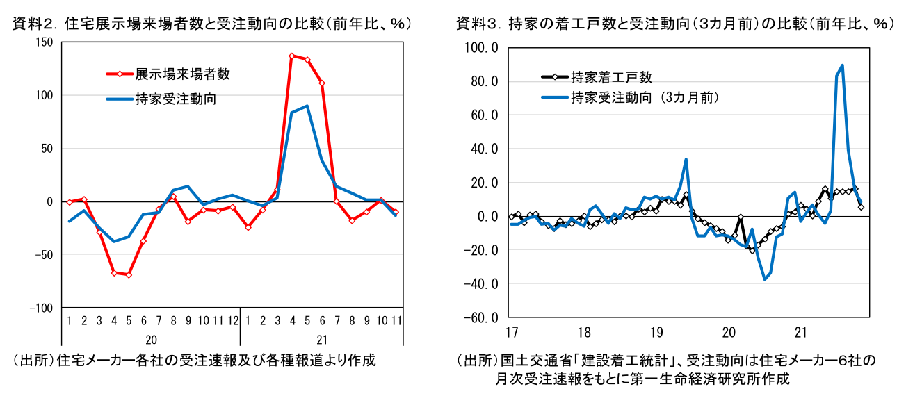 資料２．住宅展示場来場者数と受注動向の比較（前年比、％）