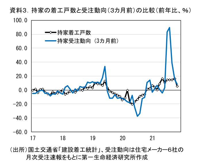 資料3.持家の着工戸数と受注動向(3カ月前)の比較(前年比、%