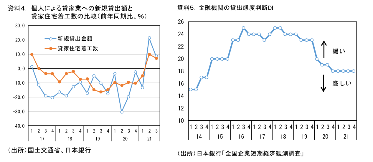 資料4. 個人による貸家業への新規貸出額と 貸家住宅着工数の比較(前年同期比、%)