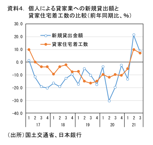 資料4. 個人による貸家業への新規貸出額と 貸家住宅着工数の比較(前年同期比、%)