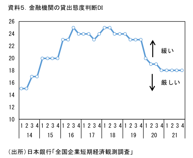 資料5.金融機関の貸出態度判断D