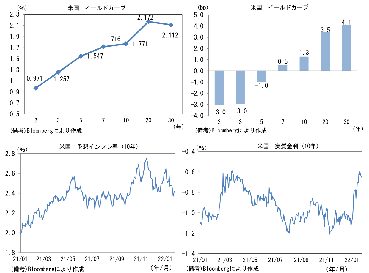 米国 イールドカーブと米国 予想インフレ率(10年)と米国 実質金利(10年)