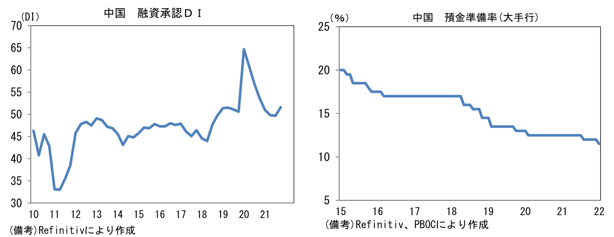 中国 融資承認DIと中国 預金準備率(大手行)
