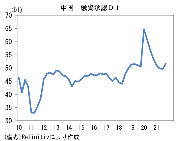 中国 融資承認DI
