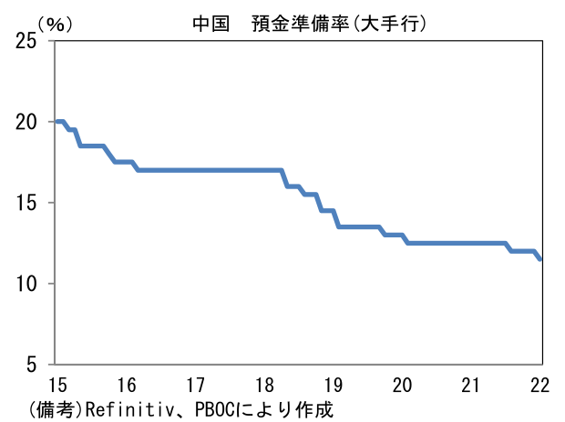 中国 預金準備率(大手行)