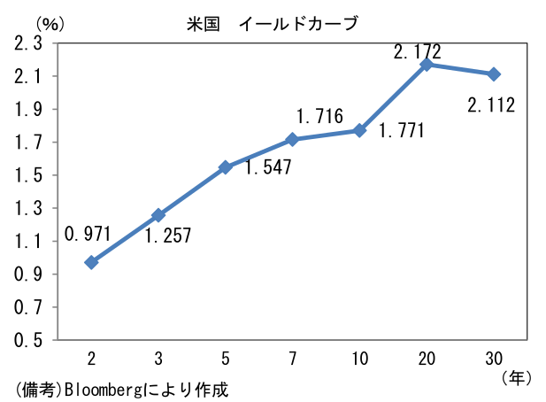 米国 イールドカーブ