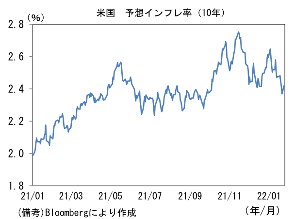 米国 予想インフレ率(10年)