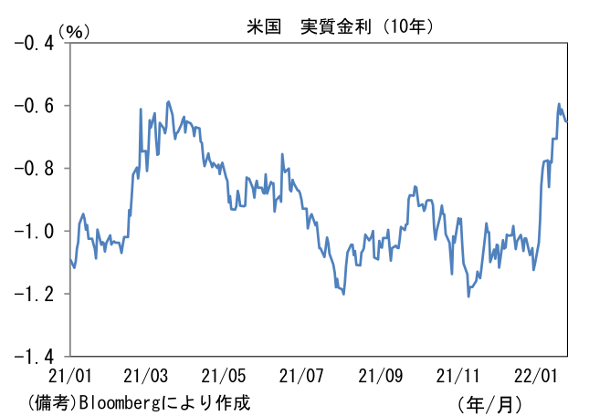 米国 実質金利(10年)