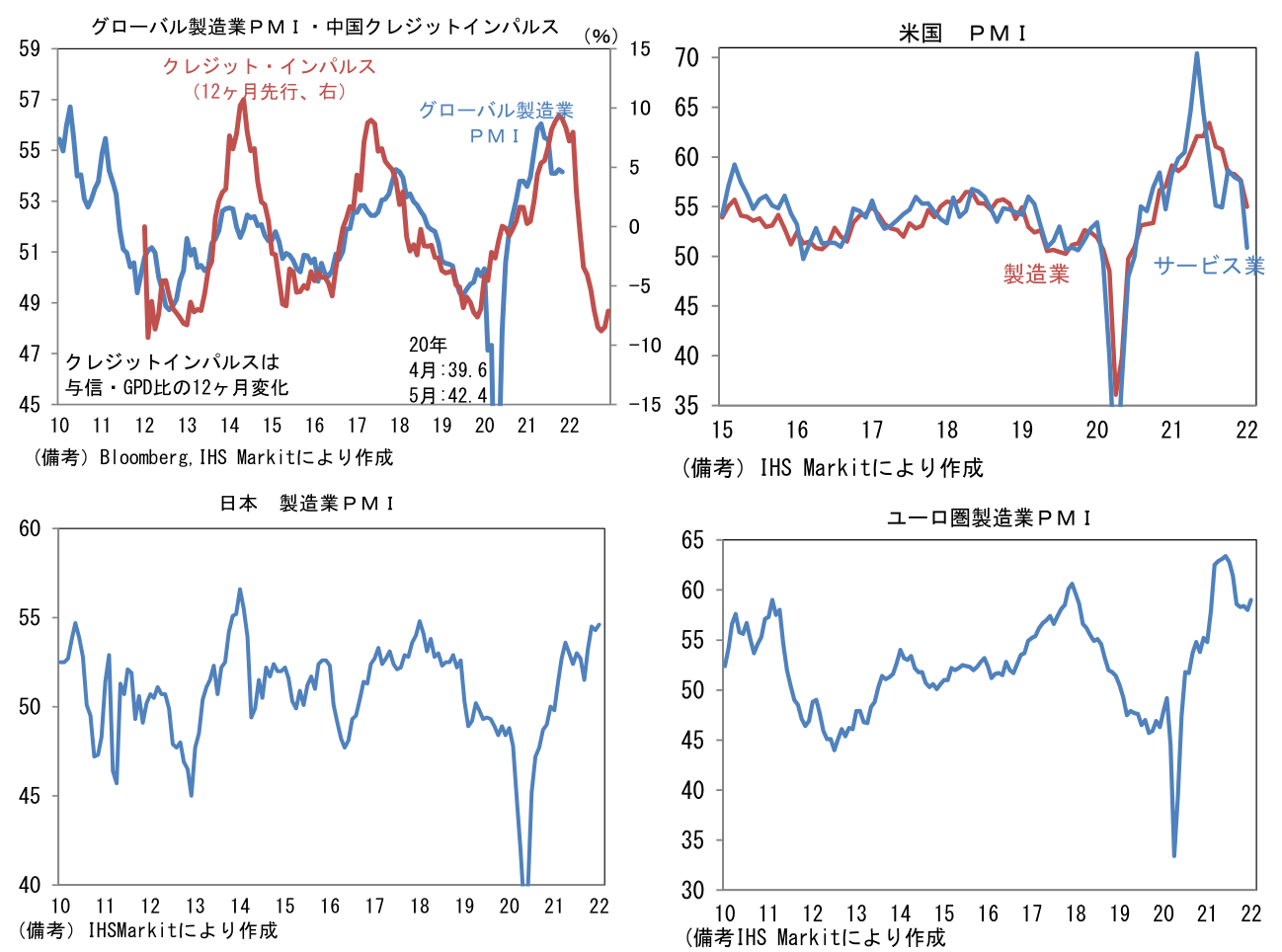 グローバル製造業PMI・中国クレジットインパルスと各国PMI