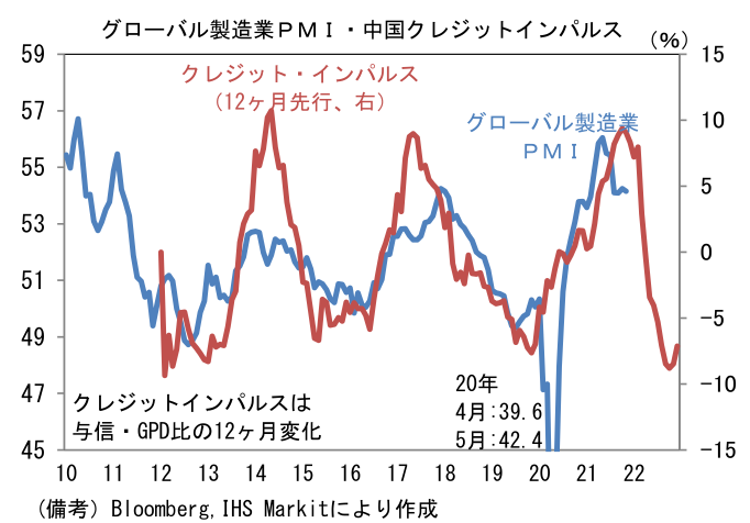 グローバル製造業PMI・中国クレジットインパルス