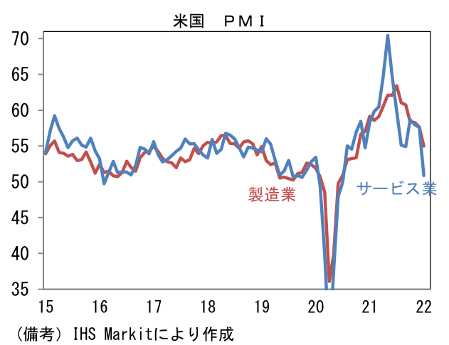 米国 PMI