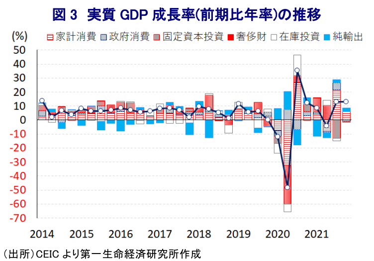 図 3 実質 GDP 成長率(前期比年率)の推移