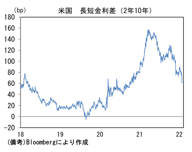 米国 長短金利差(2年10年)