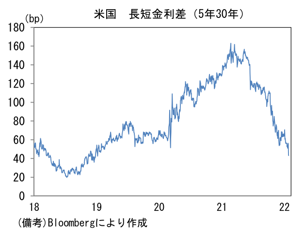 米国 長短金利差(5年30年)