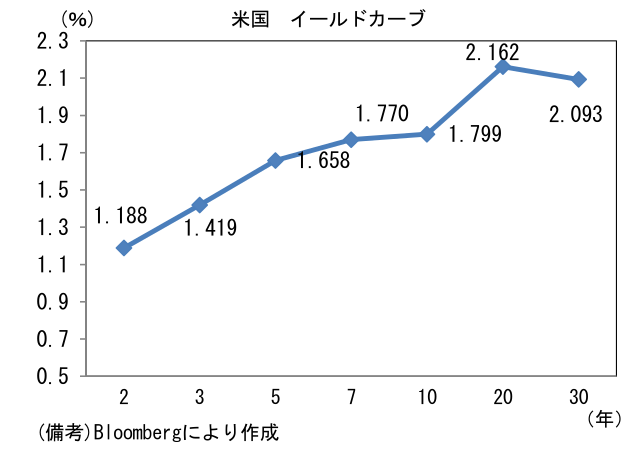 米国 イールドカーブ