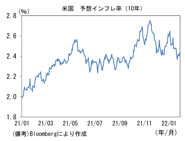 米国 予想インフレ率(10年)
